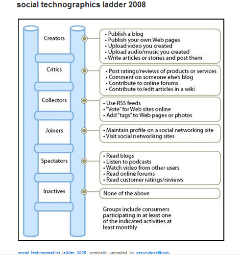 Social_Technographics_Ladder_2008